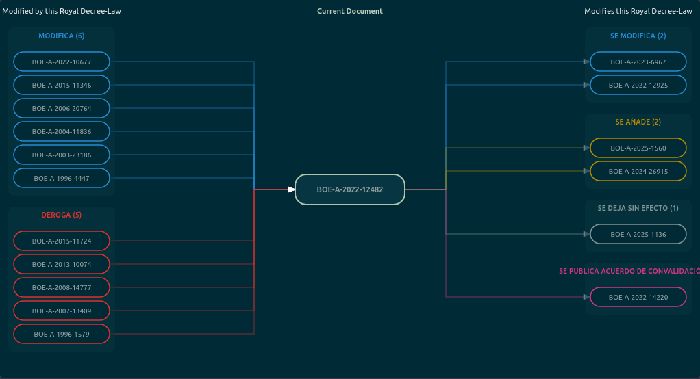 Interactive law dependency graph showing relationships between regulations