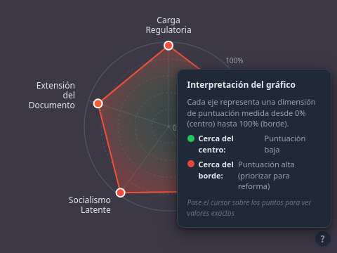 Radar chart showing multi-dimensional law scoring with help overlay