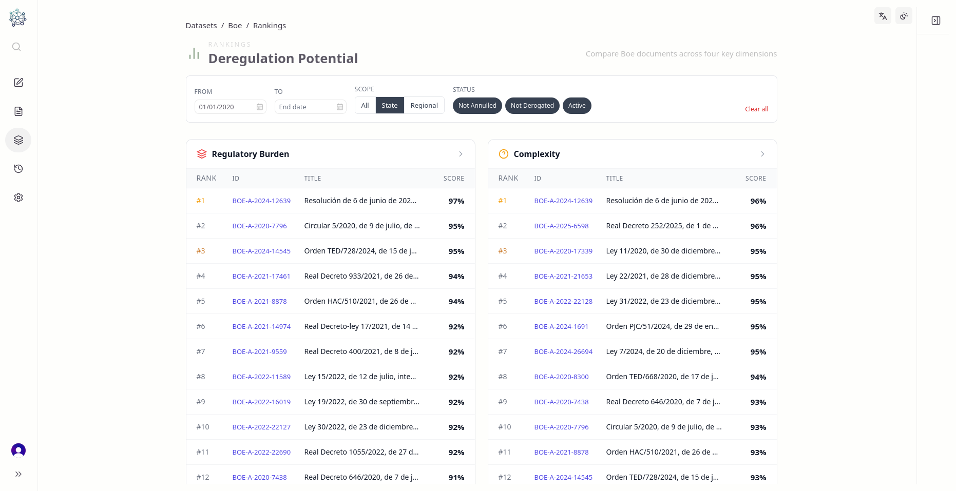 Langscore rankings dashboard showing laws scored by regulatory burden and complexity with advanced filters
