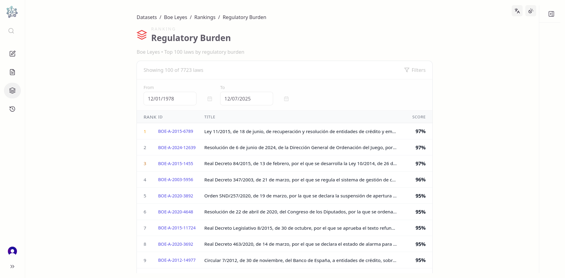 Regulatory burden ranking showing top 100 laws with scores